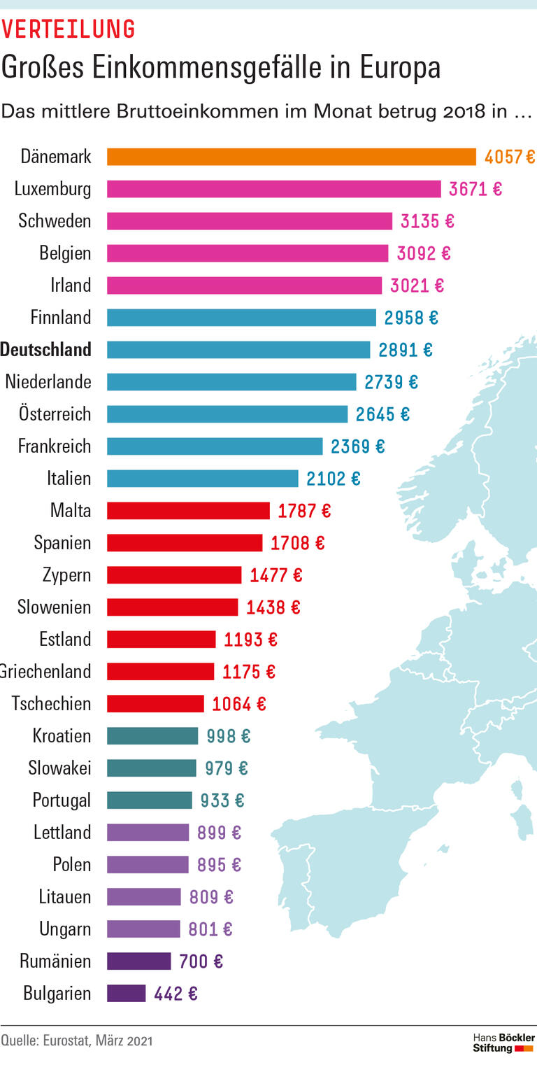 Großes Einkommensgefälle in Europa