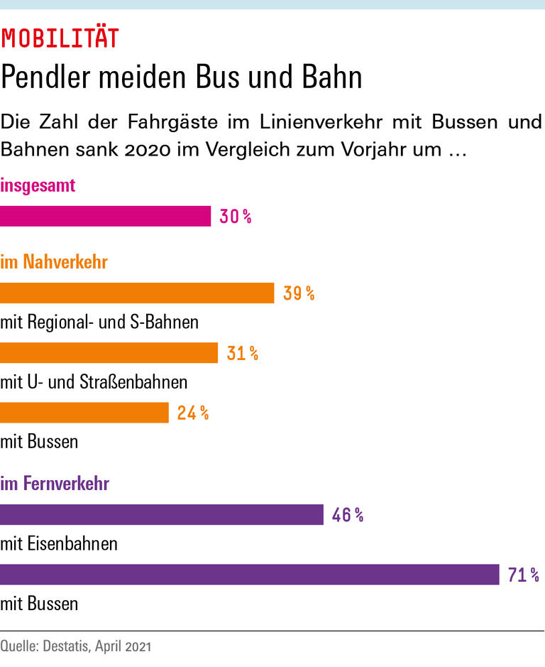 Pendler meiden Bus und Bahn