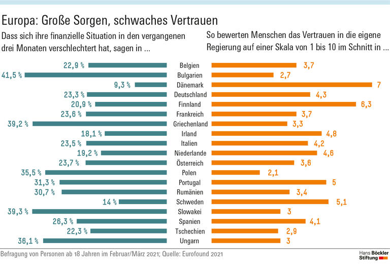 Große Sorgen, schwaches Vertrauen