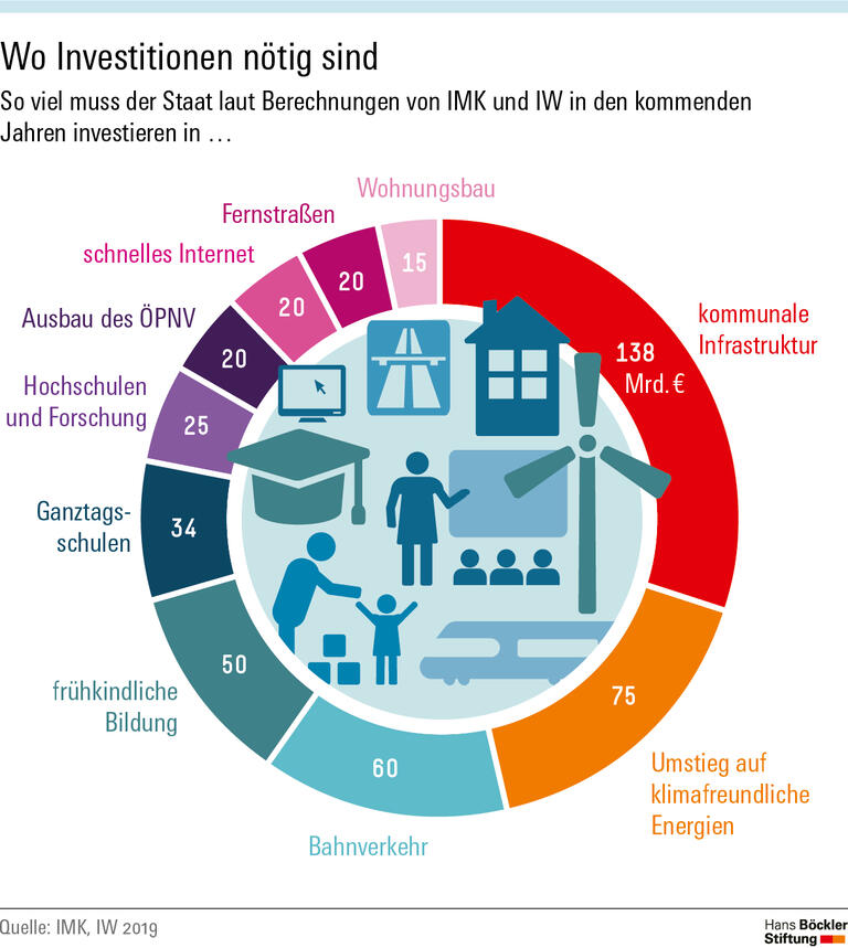 Wo Investitionen nötig sind