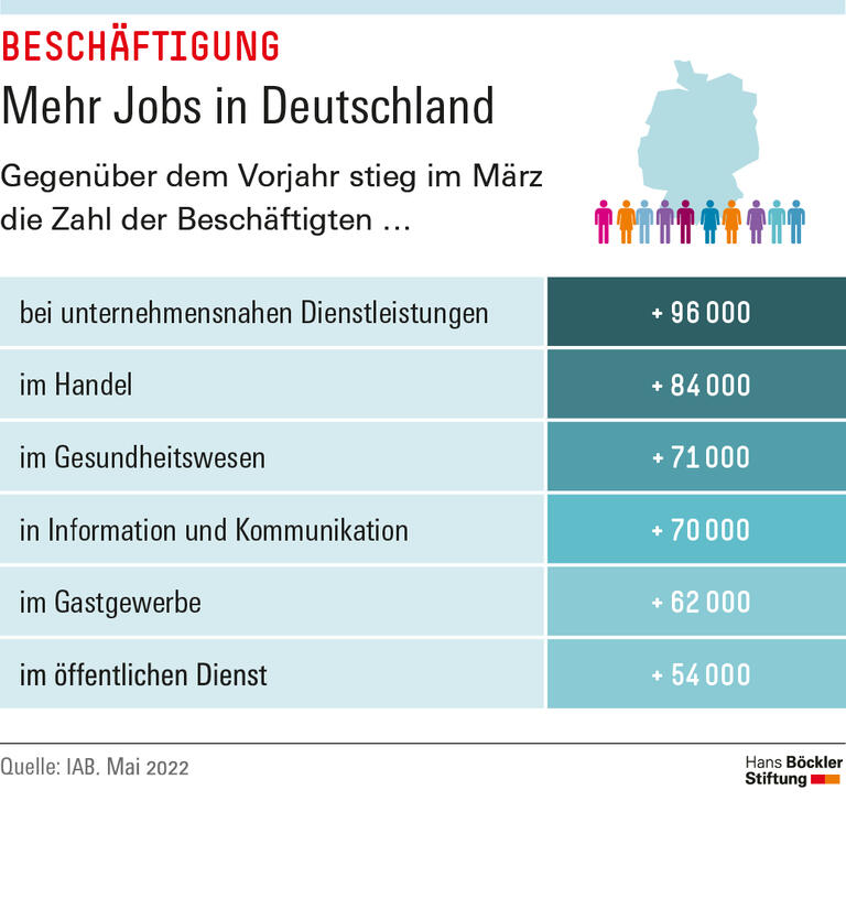 Mehr Jobs in Deutschland