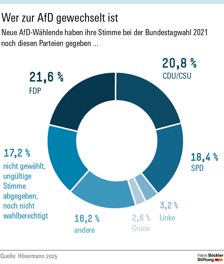 Neue AfD-Wählende haben zuvor Parteien aus dem gesamten politischen Spektrum gewählt, am häufigsten FDP.