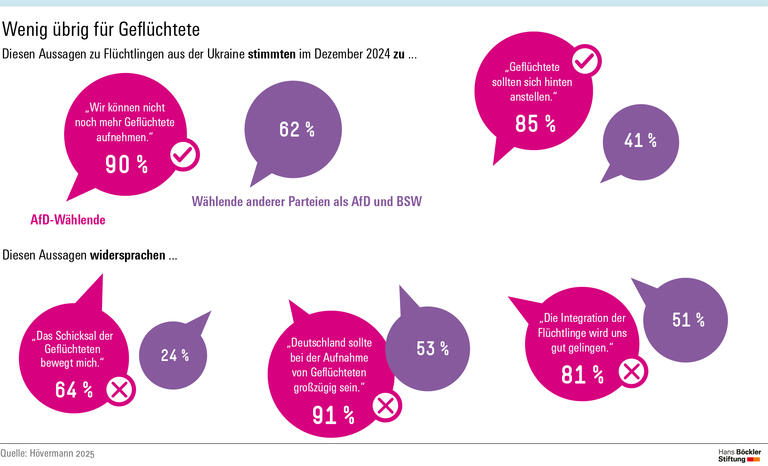 Infografik: Gegenüber Geflüchteten aus der Ukraine äußern sich AfD-Wählende häufiger ablehnend als andere.