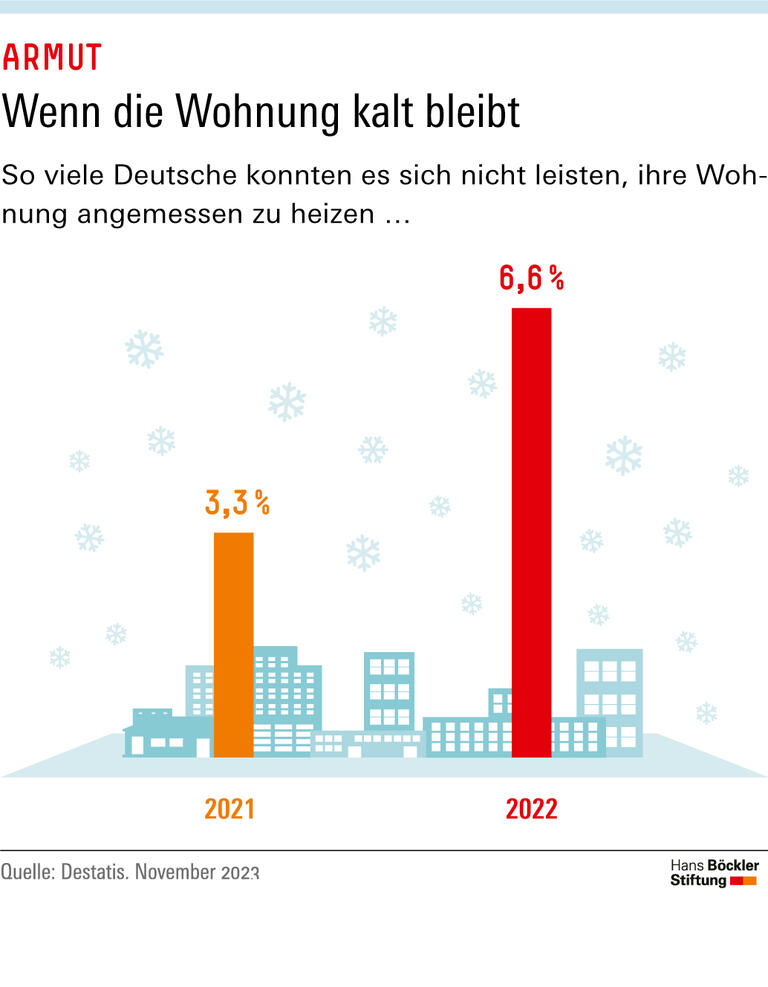 Wenn die Wohnung kalt bleibt
