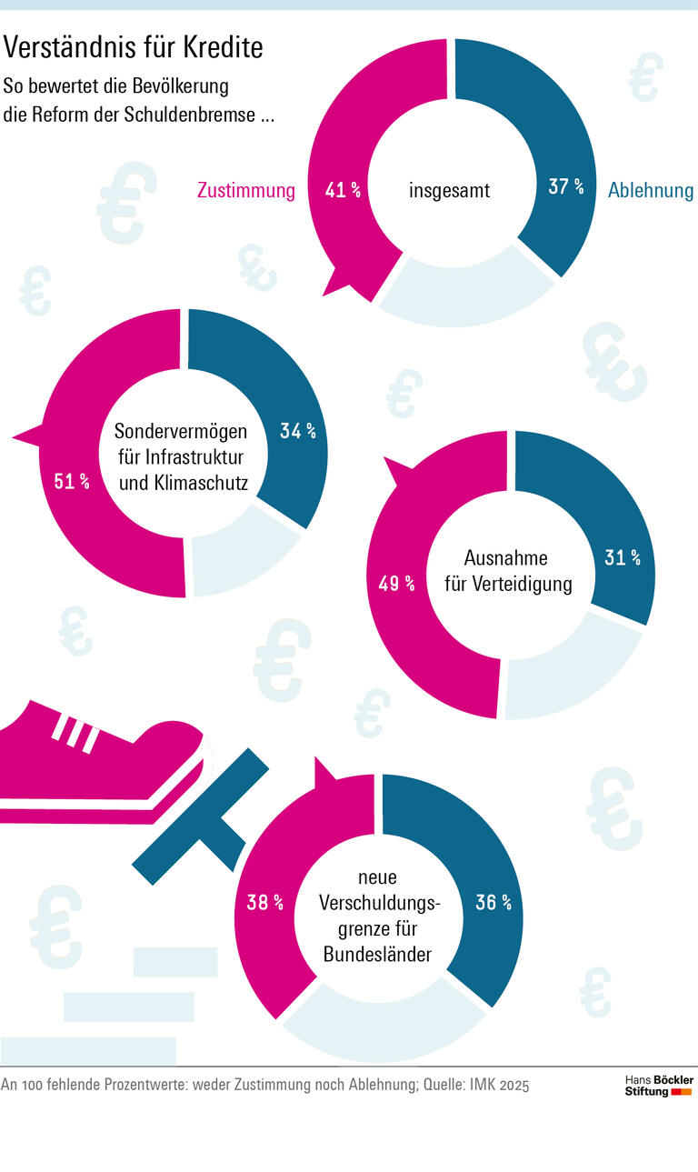 Infografik: Nur 37 Prozent der Befragten sind gegen die Reform der Schuldenbremse.