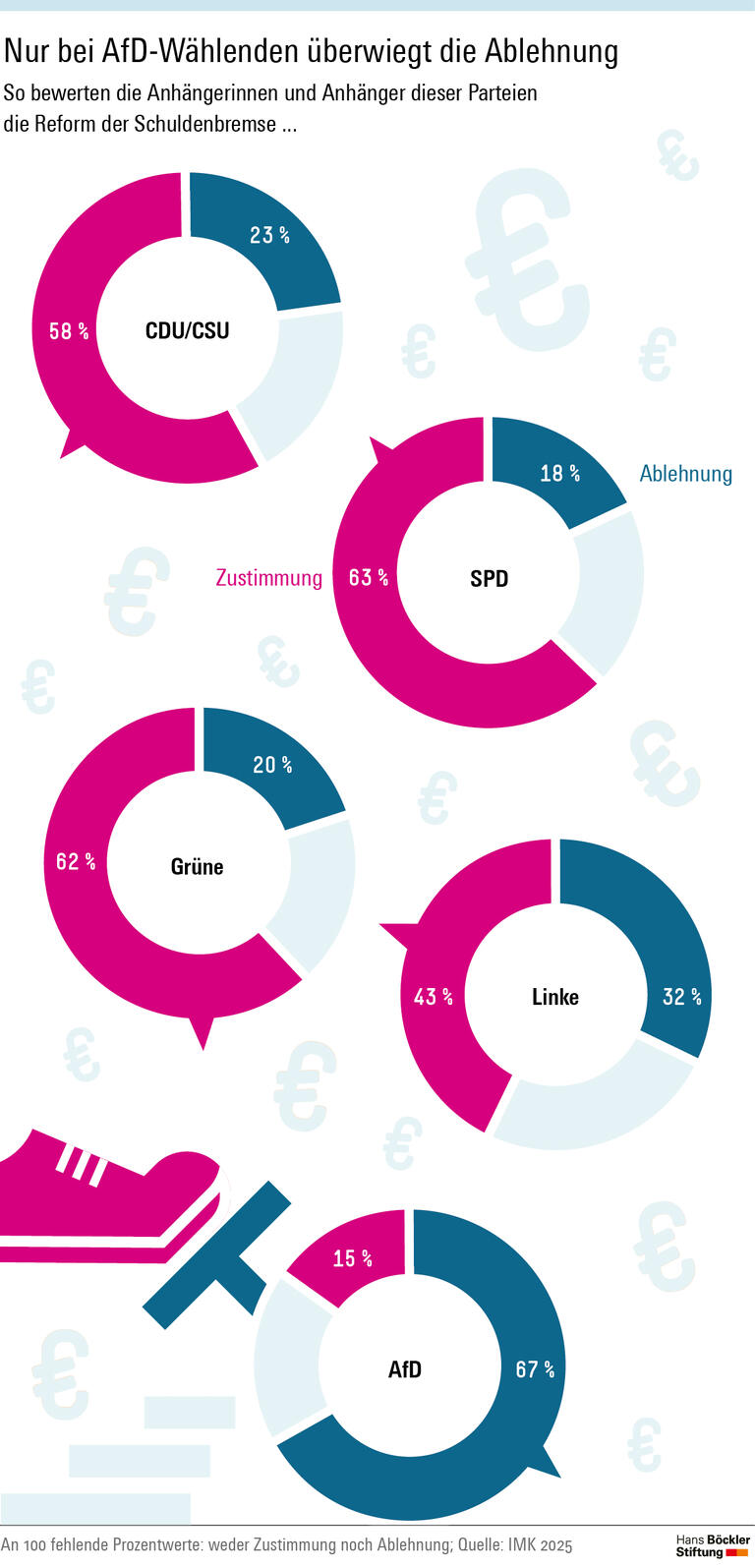  Infografik: Zwei Drittel der AfD-Anhänger lehnen die Reform der Schuldenbremse ab. Bei allen anderen Parteien sind die Gegner in der Minderheit.