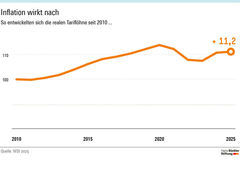 Infografik: Seit 2010 sind die realen Tariflöhne um 11,2 Prozent gestiegen.