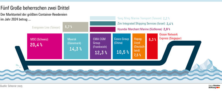 Infografik: Die Reedereien MSC, Maersk, CMA CGM, Cosco und Hapag Lloyd kommen zusammen auf einen Marktanteil von rund 65 Prozent.