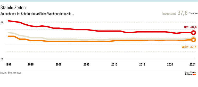  Infografik: An der durchschnittlichen tariflichen Wochenarbeitszeit hat sich in den vergangenen Jahren wenig geändert. 2024 betrug sie im Westen 37,6 , im Osten 38,6 und insgesamt 37,8 Stunden.