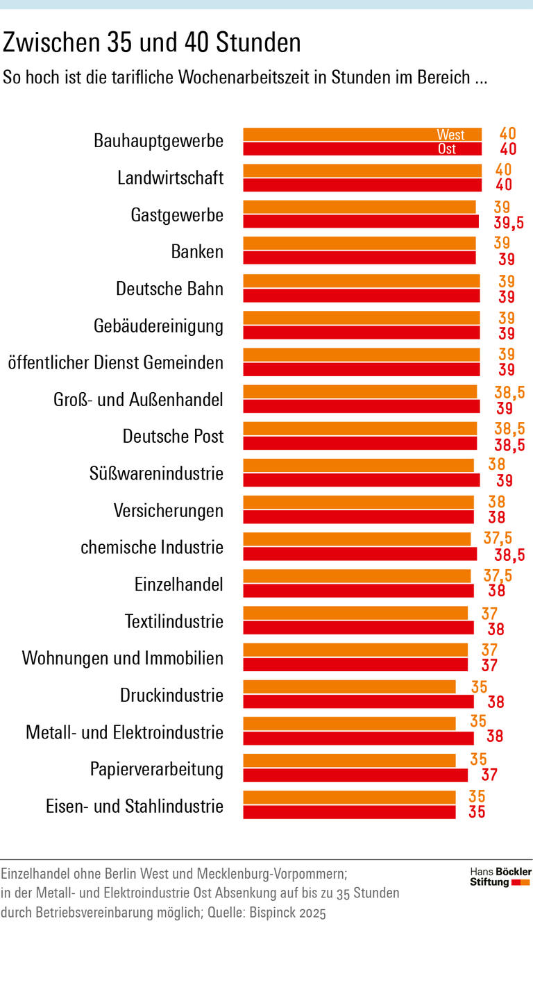Infografik: Das Spektrum bei der tariflichen Wochenarbeitszeit reicht von 40 Stunden im Bauhauptgewerbe und in der Landwirtschaft bis zu 35 Stunden in der Eisen- und Stahlindustrie. 