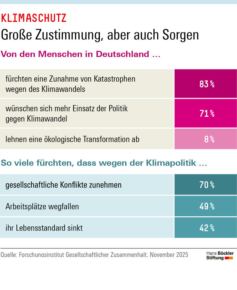 Infografik: 83 Prozent der Menschen in Deutschland fürchten eine Zunahme von Katastrophen wegen des Klimawandels. Zugleich befürchten 70 Prozent, dass wegen der Klimapolitik gesellschaftliche Konflikte zunehmen.