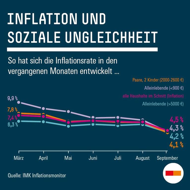Grafik: Inflation und soziale Ungleichheit
