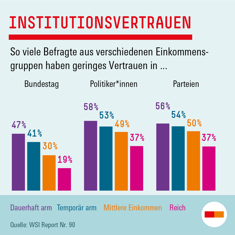 Grafik: Vertrauen in Institutionen bei verschiedenen Einkommensgruppen
