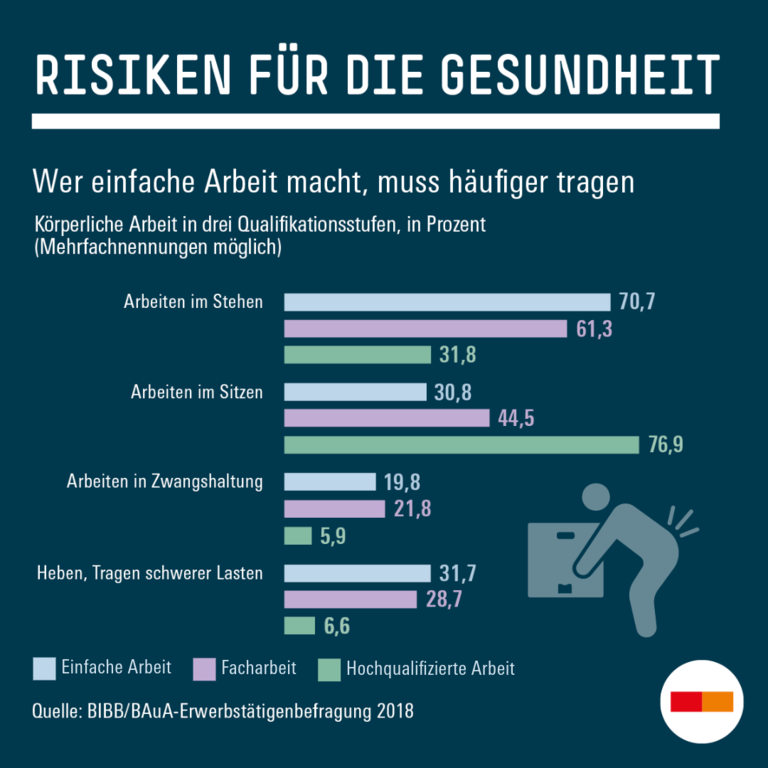 Risiken für die Gesundheit: Einfache Arbeit