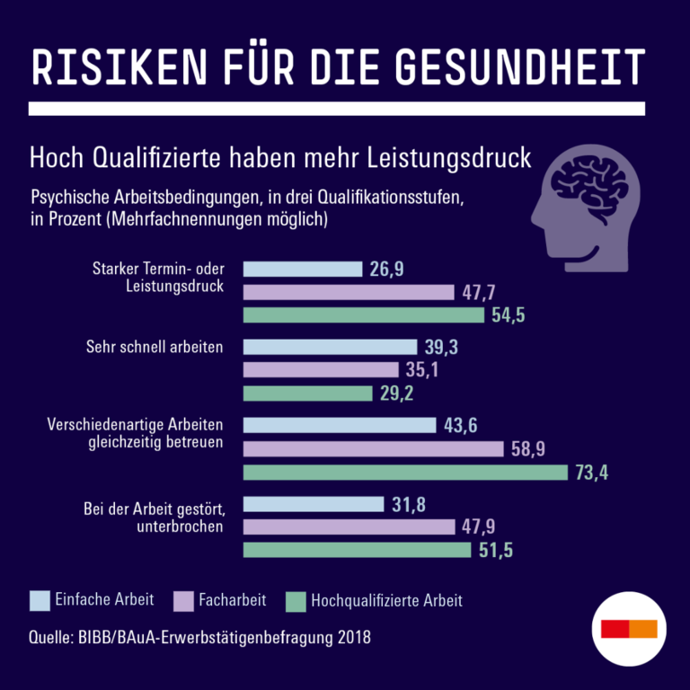 Risiken für die Gesundheit: Hoch Qualifizierte