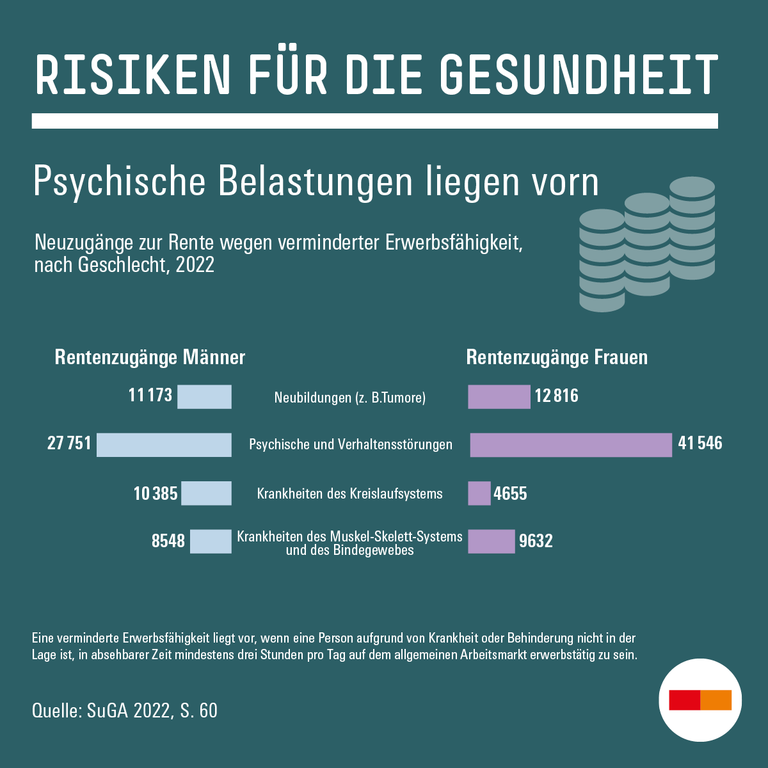 Risiken für die Gesundheit: Psychische Belastungen liegen vorne