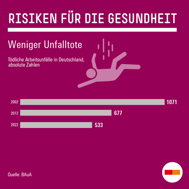 Risiken für die Gesundheit: Unfalltote