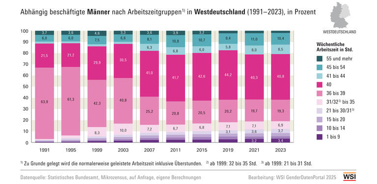 WSI GDP